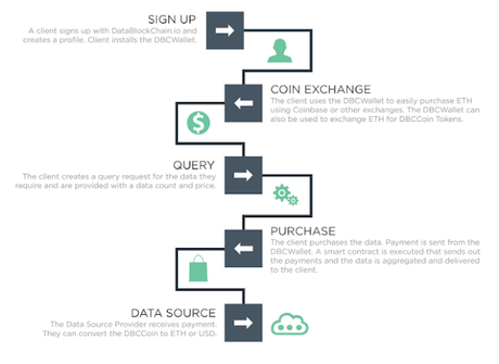 My Personal Review on DataBlockchain.io ICO