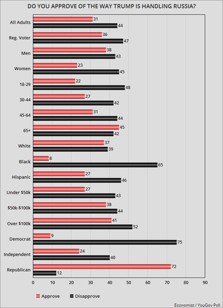 The Public Doesn't Like How Trump Is Handling Russia