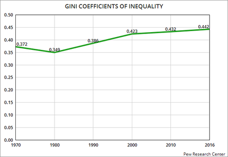 Income Inequality Is High In U.S. And Still Growing