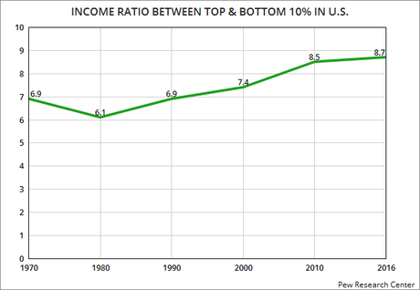 Income Inequality Is High In U.S. And Still Growing