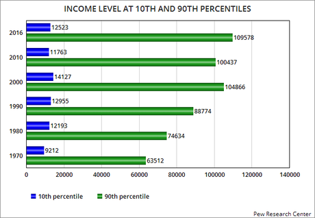 Income Inequality Is High In U.S. And Still Growing