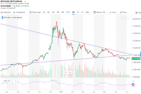 Is Bitcoin about to bounce again?