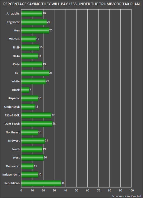 Support For The Trump/GOP Tax Plan Is Still Very Weak