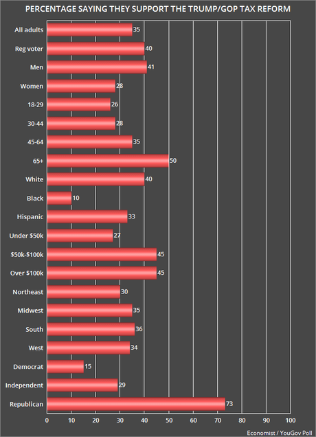Support For The Trump/GOP Tax Plan Is Still Very Weak