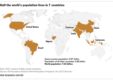Some Interesting Population Facts