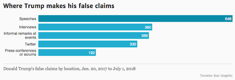 Trump's Lying Seems To Be Increasing