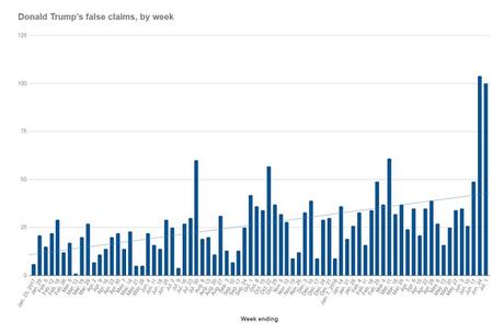 Trump's Lying Seems To Be Increasing