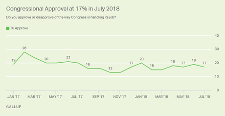The GOP-Controlled Congress Remains Deeply Unpopular