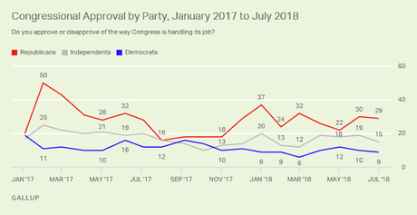 The GOP-Controlled Congress Remains Deeply Unpopular