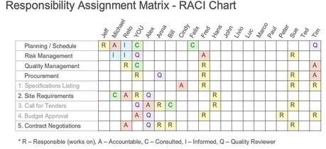 Understanding the Responsibility Assignment Matrix (RACI Matrix)