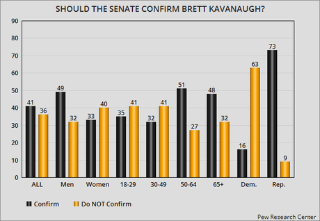 Kavanaugh's Nomination Does Not Have Majority Approval