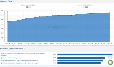 SerpStat Review: All-in-One SEO Tool