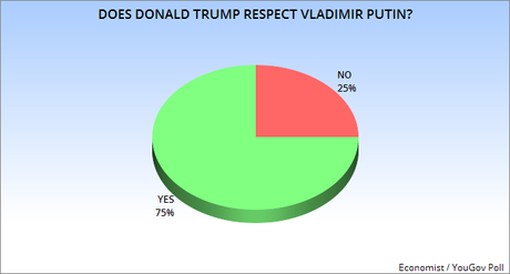 Trump & Putin Respect For Each Other Is Not Equal