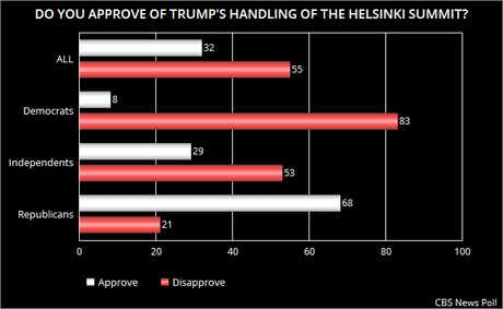 Public Doesn't Like How Trump Handled Helsinki Summit