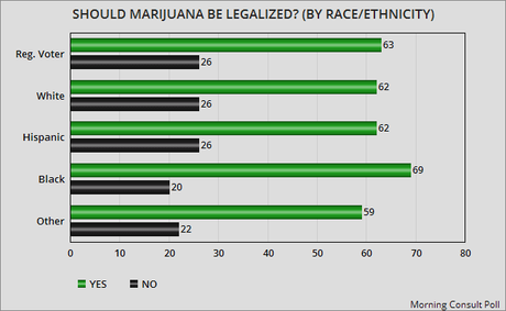 Support For Legalizing Marijuana Continues To Grow