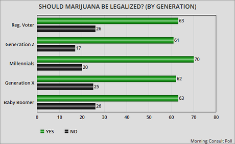 Support For Legalizing Marijuana Continues To Grow