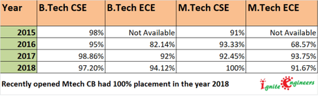 IIIT Delhi Placement Analysis