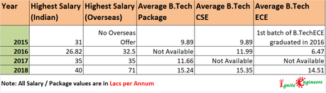 IIIT Delhi Placement Analysis