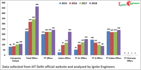IIIT Delhi Placement Analysis