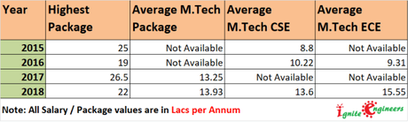 IIIT Delhi Placement Analysis