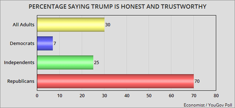 Republicans Are Alone In Their Love Of Donald Trump