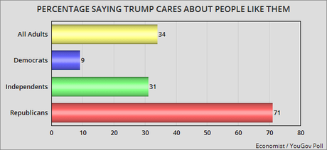 Republicans Are Alone In Their Love Of Donald Trump