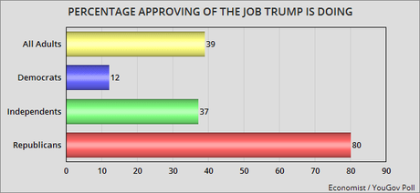 Republicans Are Alone In Their Love Of Donald Trump