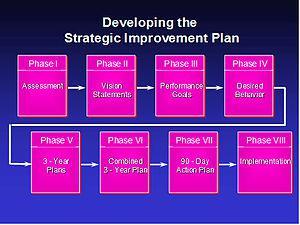 SIP - Developing the Strategic Improvement Plan