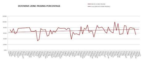 Emelin's Passing Improved as Season Progressed