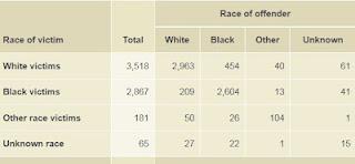 The Myth of Black on Black Crime