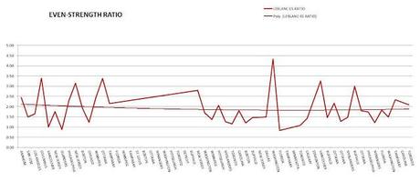 Leblanc Gained Confidence as Season Progressed