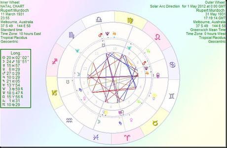 MurdochRupert solar arc