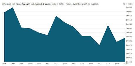 How Popular Is Your Name In England And Wales?