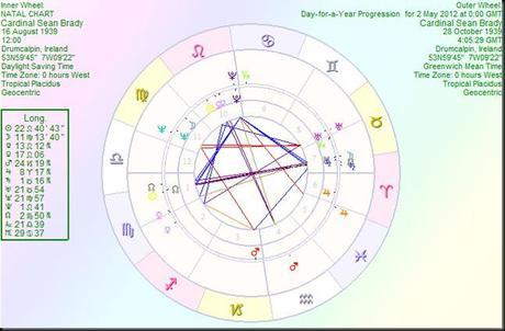 CardinalSeanBrady progressions