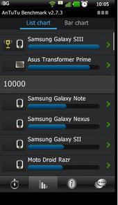 Samsung Galaxy S III comes in a Benchmark AnTuTu, Being Number One