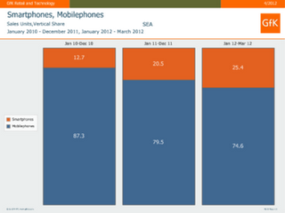 Android Smartphone Market Master the 49% of Southeast Asia