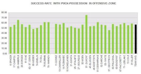 Habs: Player Success-rates with Puck-possession in Offensive-zone
