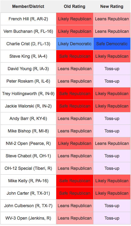 Texas District 31 Is No Longer A Safe Seat For The GOP