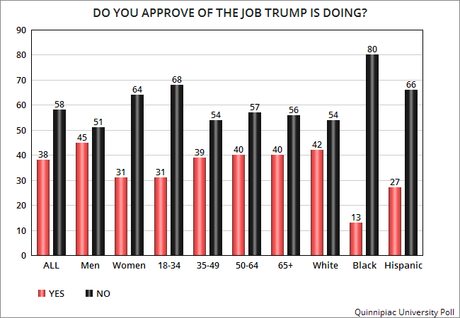 Americans Are Embarrassed To Have Trump As President