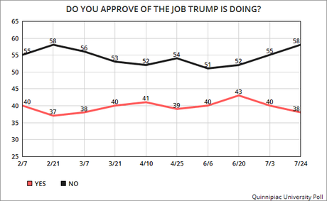 Americans Are Embarrassed To Have Trump As President