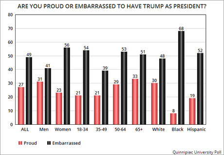 Americans Are Embarrassed To Have Trump As President
