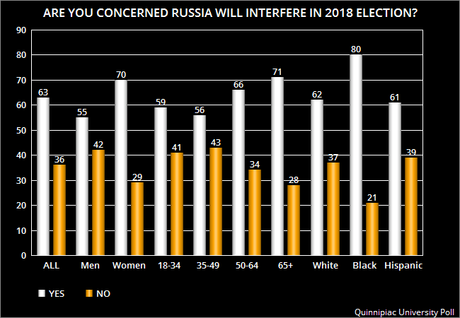 U.S. Voters Are Not Happy With How Trump Treats Russia