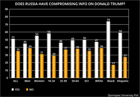 U.S. Voters Are Not Happy With How Trump Treats Russia