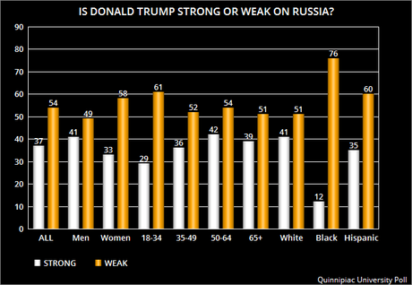 U.S. Voters Are Not Happy With How Trump Treats Russia