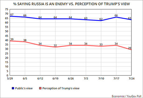 The Public Doesn't Think Trump Sees Russia As They Do
