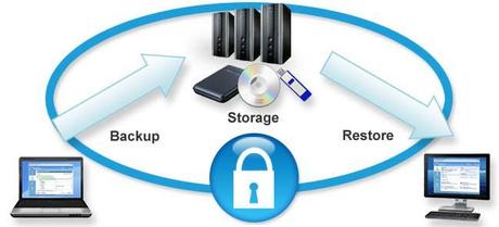 The Different Types of Data Backup The Different Types of Data Backup