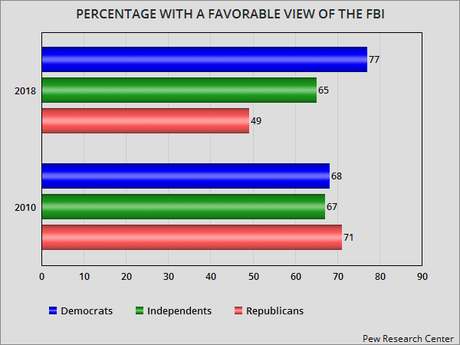Only Republicans Affected By Trump's Attacks On The FBI