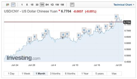 USD/CNY exchange rates chart on July 25 2018