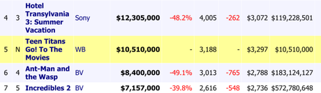 Mission: Impossible, Teen Titans & Inflation: 4 Takeaways From the Weekend Box Office