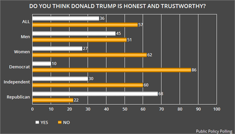 Poll After Poll Shows Public Thinks Trump Is Dishonest
